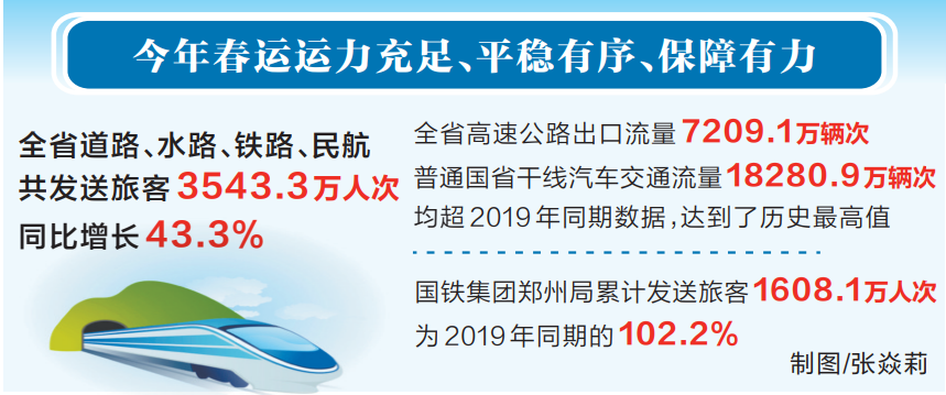 2023年春运圆满收官 3543.3万客流量彰显活力河南