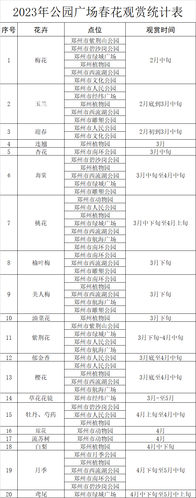 行走河南·读懂中国丨2023郑州公园广场春花观赏时间表