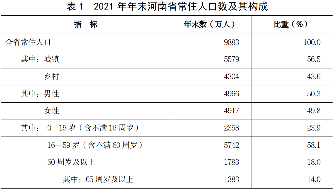 2021年河南省国民经济和社会发展统计公报