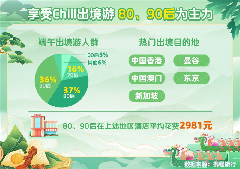 端午假期“松弛感”旅行火热 郑州人最爱去北京西安武汉