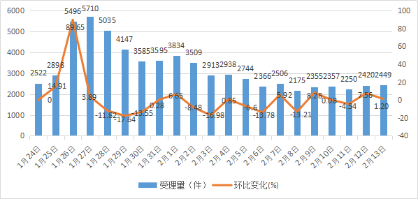 2020年河南省12315消费维权 数据分析报告