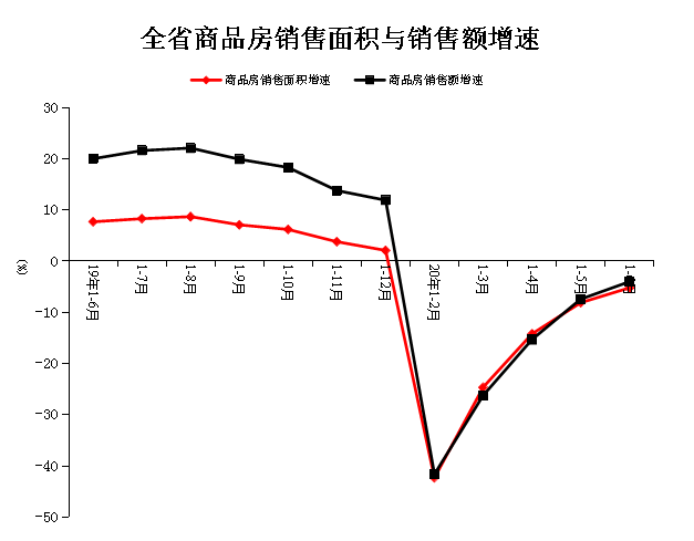 2020年1-6月份全省房地产开发和销售情况