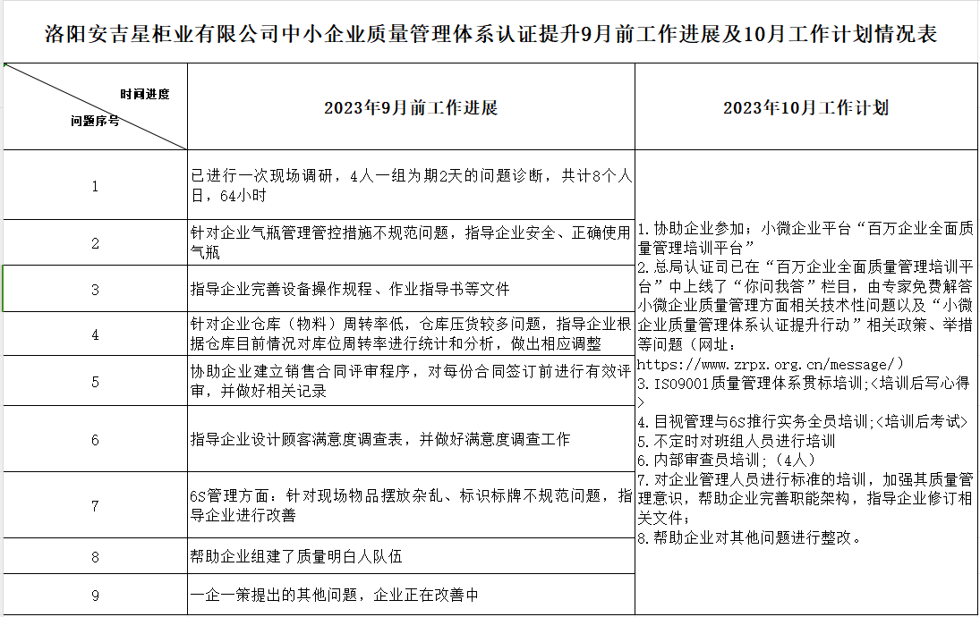 洛阳安吉星柜业有限公司质量认证提升9月工作进展及10月工作计划情况表