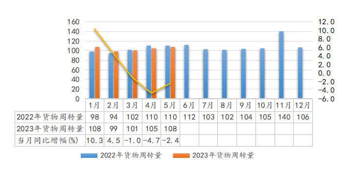 2023年5月全省交通运输固定资产投资及运输量情况