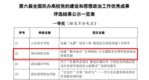 郑州科技学院荣获全国民办高校党的建设和思想政治工作优秀成果特等奖和一等奖