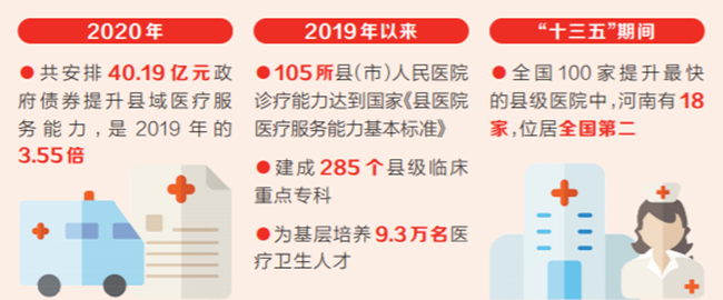 105所县（市）人民医院通过“二甲”评审 2020年河南省重点民生实事落实情况