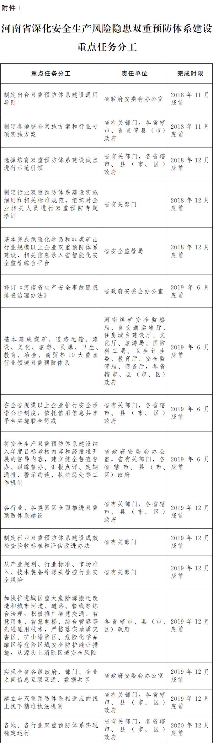 河南省深化安全生產(chǎn)風(fēng)險(xiǎn)隱患雙重預(yù)防體系建設(shè)重點(diǎn)任務(wù)分工