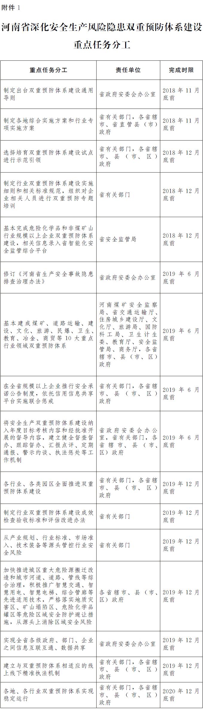 河南省深化安全生产风险隐患双重预防体系建设重点任务分工