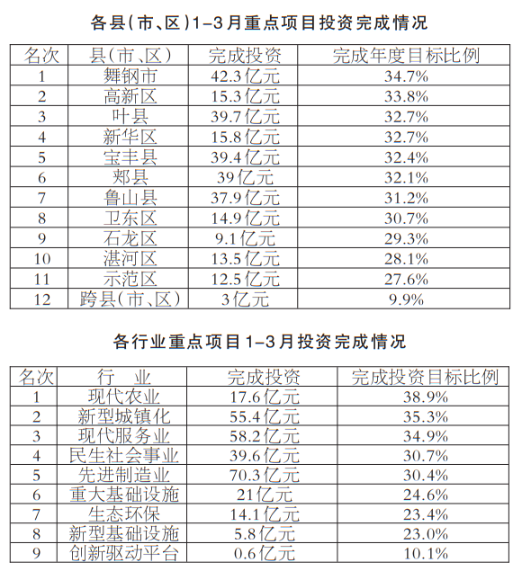 一季度平顶山市重点项目扎实推进