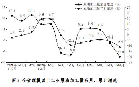 2022年10月份全省规模以上工业能源生产情况