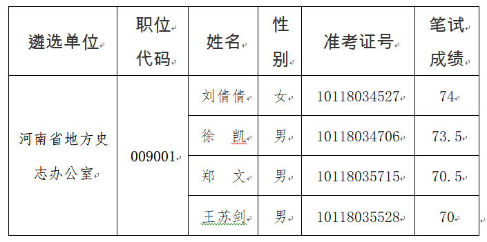 2021年度河南省地方史志办公室公开遴选公务员面试资格递补确认公告