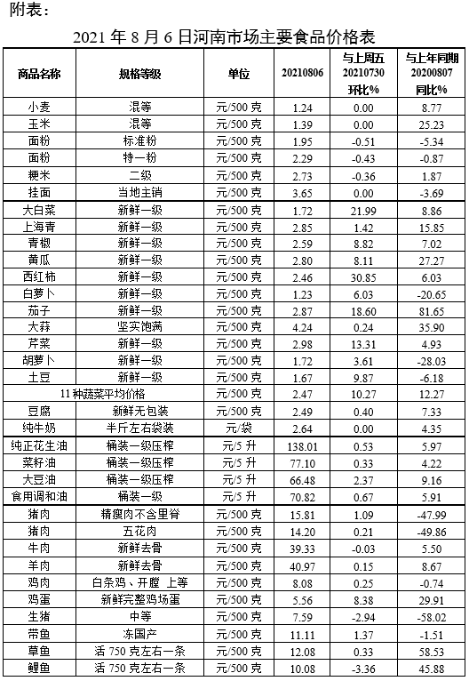 本周我省粮油肉类市场价格整体平稳<br>蔬菜鸡蛋价格继续上涨