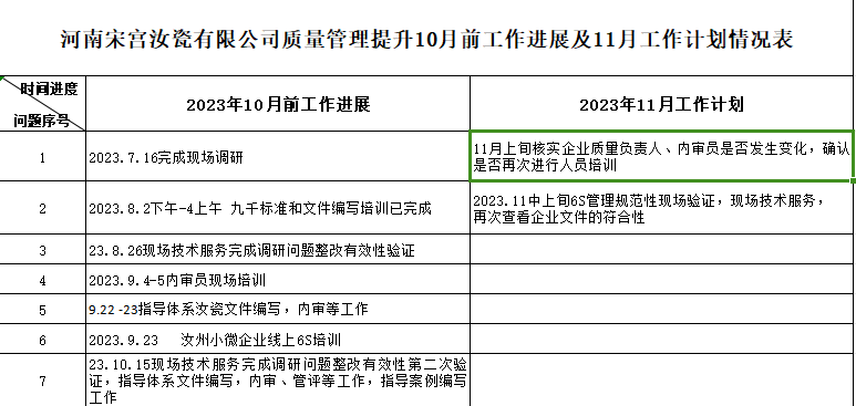 河南宋宫汝瓷有限公司质量认证提升10月工作进展及11月工作计划情况表