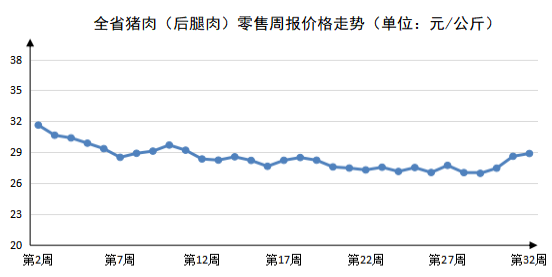 2023年第32周河南主要生活必需品价格平稳运行