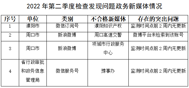 河南省2022年第二季度政府网站与政务新媒体检查情况