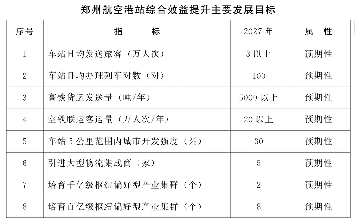 河南省人民政府办公厅关于印发加速客流培育提升郑州航空港站综合效益行动方案的通知