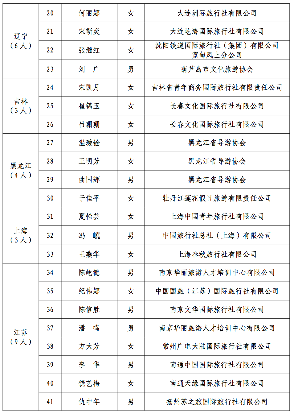 2021年“金牌导游”培养项目拟结项人员名单公示