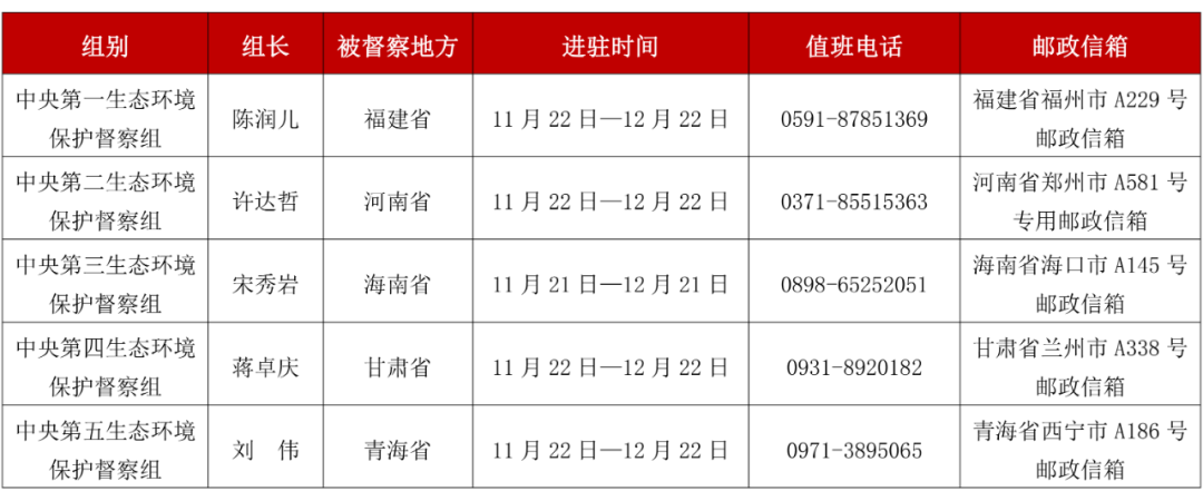 第三轮第一批中央生态环境保护督察全部实现督察进驻