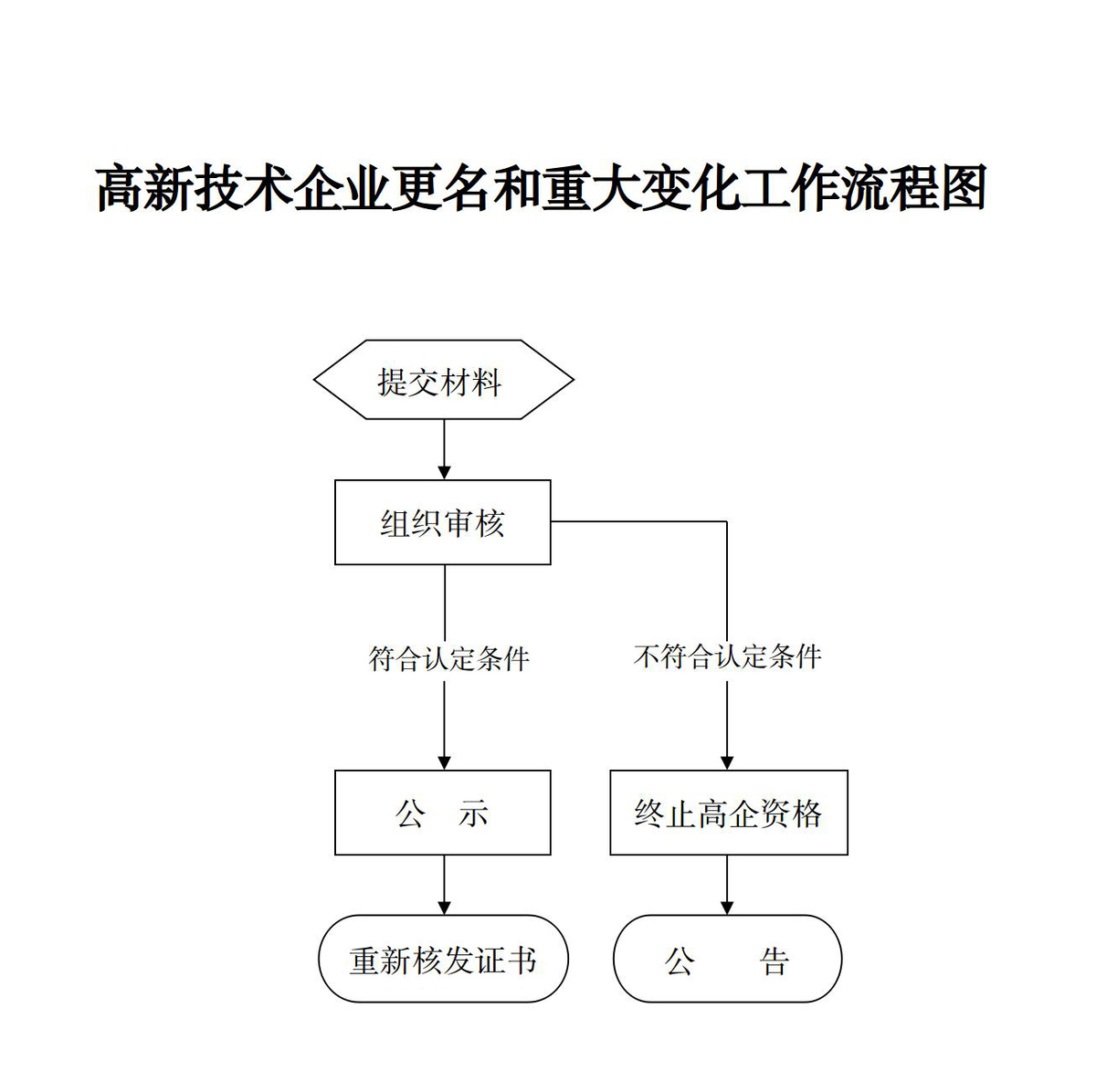 高新技术企业更名和重大变化工作流程