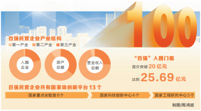 入围门槛突破20亿元 千亿级企业首次出现 研发总投入超154亿元  数读2021河南民营企业百强“成绩单” 
