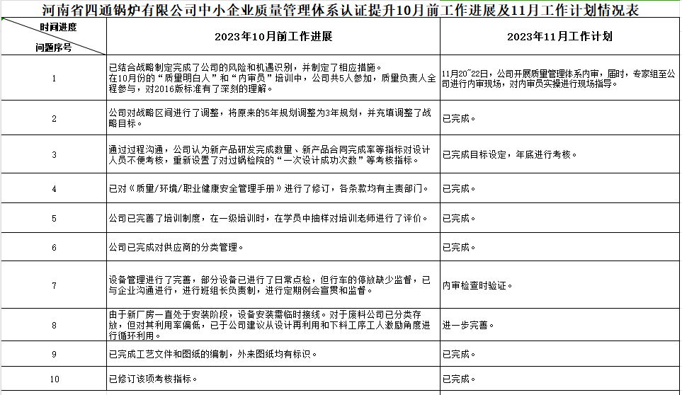 河南省四通锅炉有限公司质量认证提升10月工作进展及11月工作计划情况表