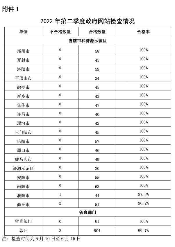 关于2022年第二季度全省政府网站与政务新媒体检查及管理情况的通报