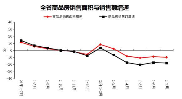 统计局：1-7月份全省房地产开发和销售情况发布，商品住宅销售额下降18.7%