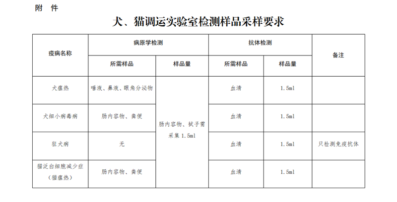 河南省畜牧局关于进一步加强犬和猫产地检疫监管工作的通知