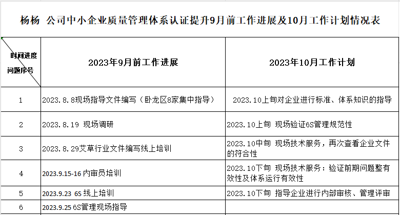 河南杨扬生物科技有限公司质量认证提升9月工作进展及10月工作计划情况表