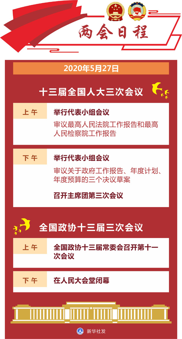 5月27日：人代会审议“两高”报告等 全国政协十三届三次会议闭幕