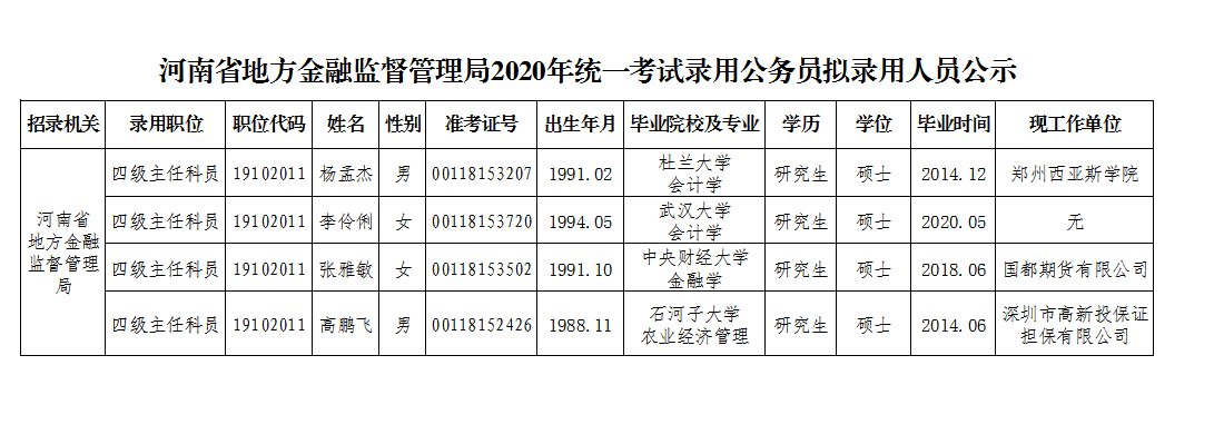 河南省地方金融监督管理局2020年<br>统一 考试录用公务员拟录用人员公示