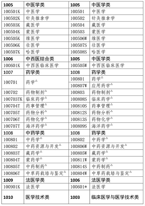 执业药师报考资格条件要求