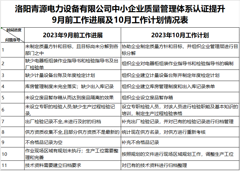 洛阳青源电力设备有限公司质量认证提升9月工作进展及10月工作计划情况表