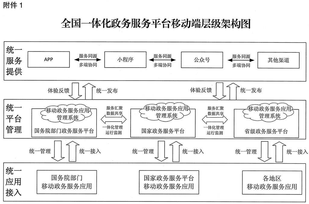 国办函〔2021〕105号 国务院办公厅关于印发全国一体化政务服务平台移动端建设指南的通知