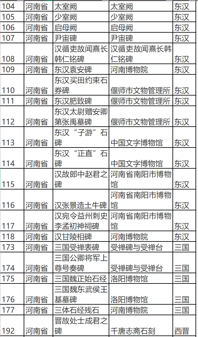 全国首批古代名碑名刻文物名录公布 河南145处文物上榜