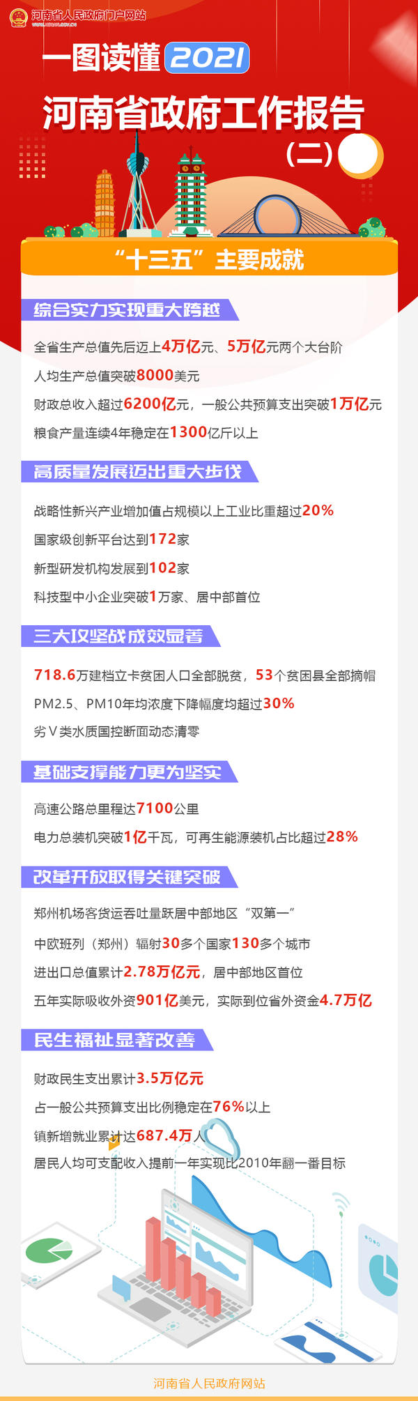 一圖讀懂政府工作報告之“十三五”主要成就