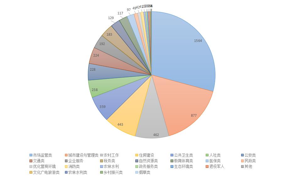 2022年12月群眾訴求立件分類情況