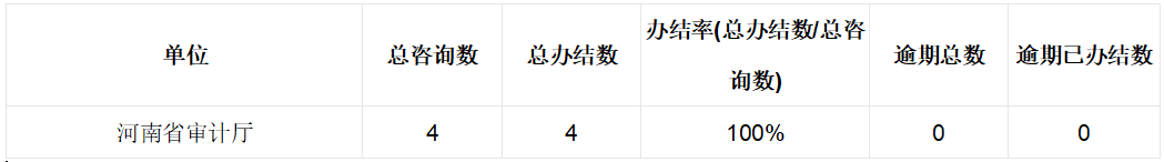 2024年4月份河南省审计厅网站网上咨询办理情况