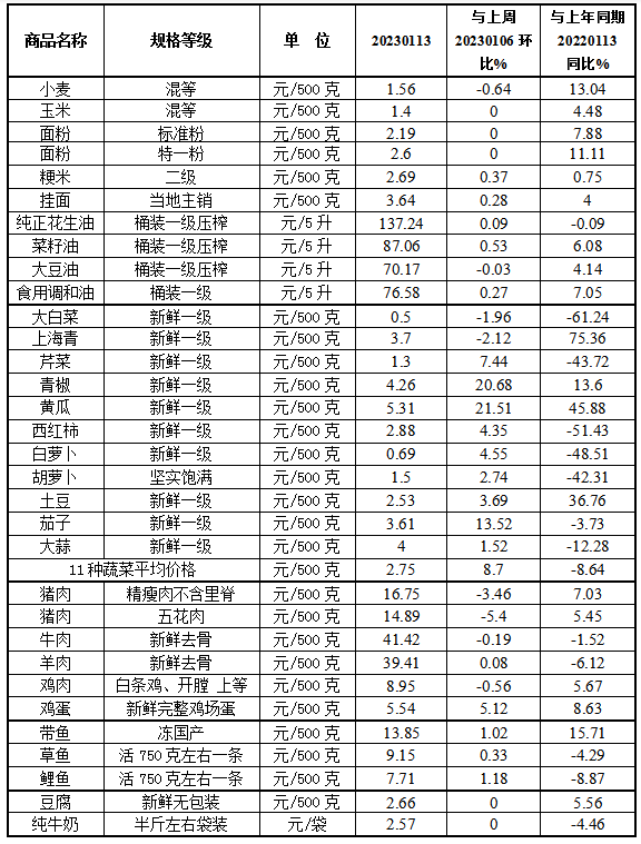 本周（1.9-1.13）我省蔬菜、鸡蛋价格  继续上涨   猪肉价格持续下行