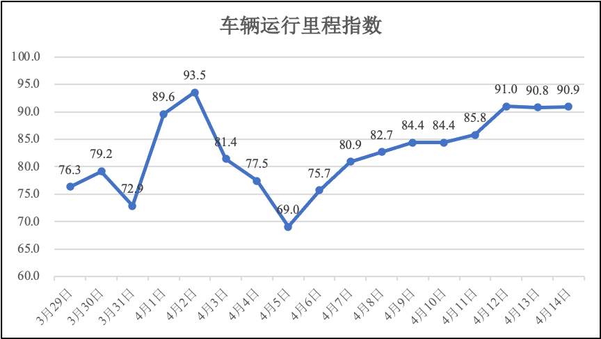 4月14日河南省疫情期间物流业运行监测报告