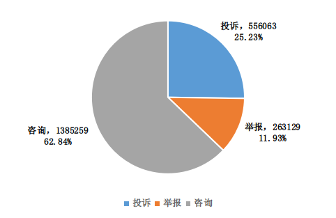 2022年河南省12315消费维权数据分析报告