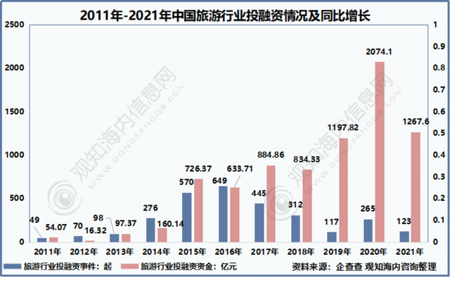 2022年中国旅游市场现状：“云旅游”拉动旅游业复苏