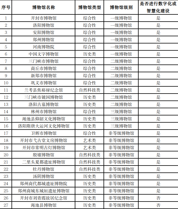 科技赋能整体满意 建设水平还需提升 ──河南省科技赋能博物馆调研分析