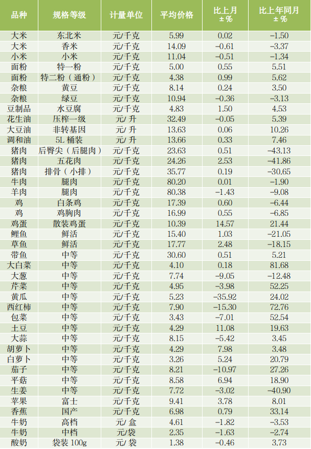 4月河南主要农副食品价格调查监测结果公布！