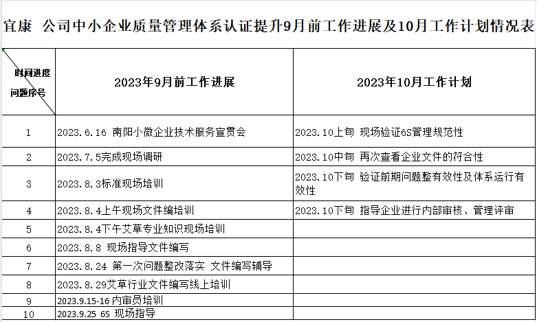 南阳宜康艾艾草制品有限公司质量认证提升9月工作进展及10月工作计划情况表