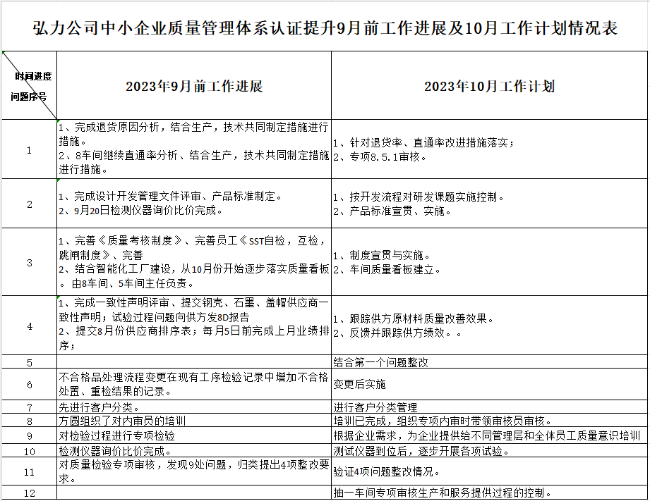 新乡市弘力电源科技有限公司质量认证提升9月工作进展及10月工作计划情况表