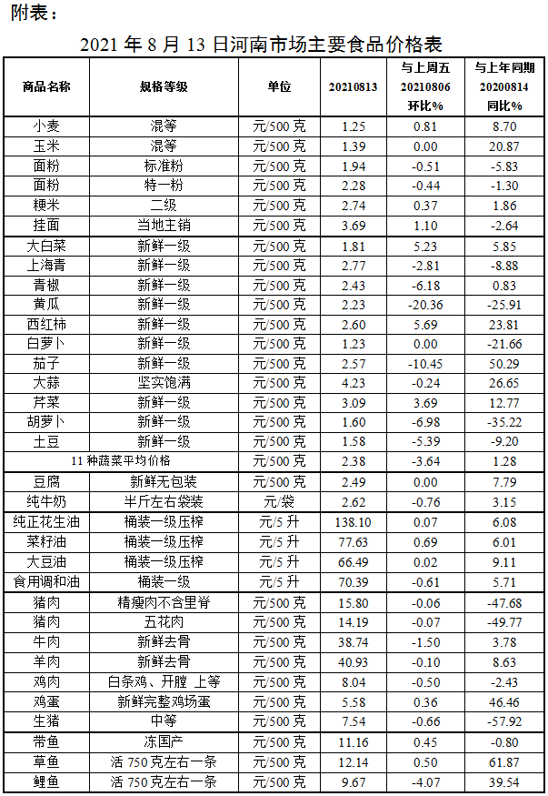 本周我省主要食品价格整体平稳运行