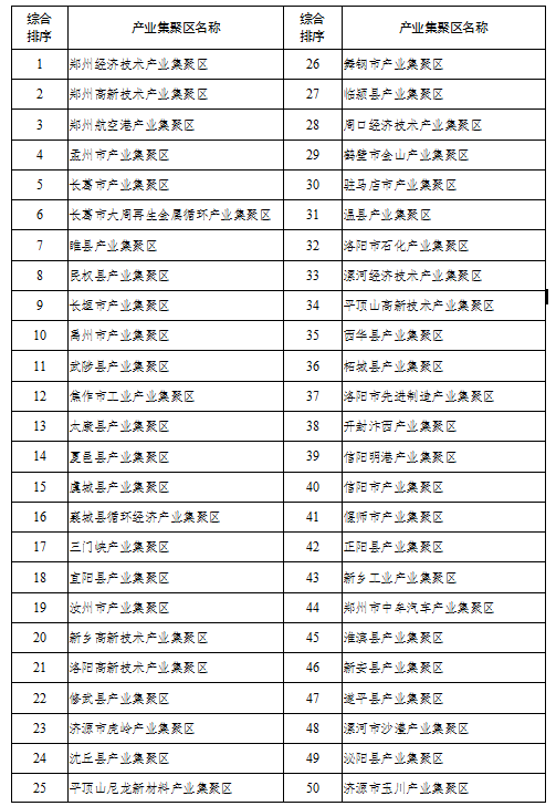 关于发布2019年度产业集聚区高质量 发展考核评价综合排序的通知