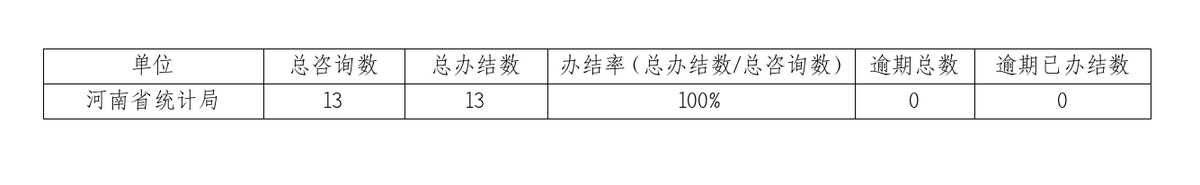 2024年9月份河南省统计局网上咨询办理情况