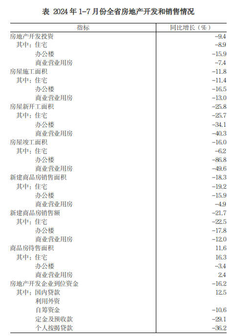 2024年1-7月份全省房地产市场基本情况